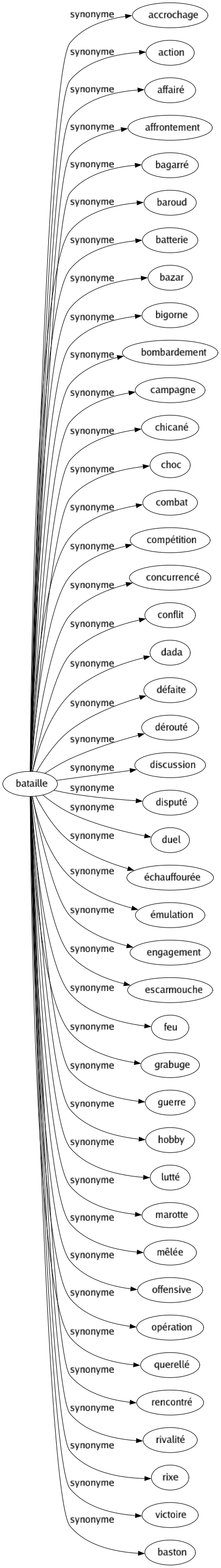Synonyme de Bataille : Accrochage Action Affairé Affrontement Bagarré Baroud Batterie Bazar Bigorne Bombardement Campagne Chicané Choc Combat Compétition Concurrencé Conflit Dada Défaite Dérouté Discussion Disputé Duel Échauffourée Émulation Engagement Escarmouche Feu Grabuge Guerre Hobby Lutté Marotte Mêlée Offensive Opération Querellé Rencontré Rivalité Rixe Victoire Baston 