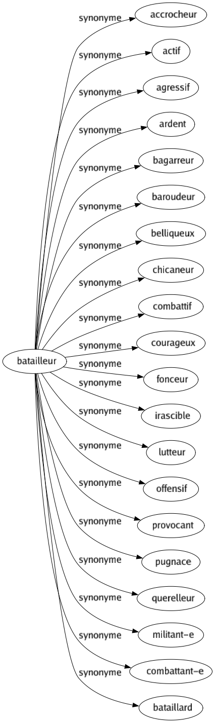 Synonyme de Batailleur : Accrocheur Actif Agressif Ardent Bagarreur Baroudeur Belliqueux Chicaneur Combattif Courageux Fonceur Irascible Lutteur Offensif Provocant Pugnace Querelleur Militant-e Combattant-e Bataillard 