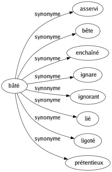 Synonyme de Bâté : Asservi Bête Enchaîné Ignare Ignorant Lié Ligoté Prétentieux 