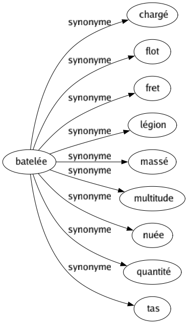 Synonyme de Batelée : Chargé Flot Fret Légion Massé Multitude Nuée Quantité Tas 