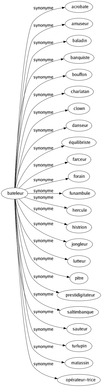 Synonyme de Bateleur : Acrobate Amuseur Baladin Banquiste Bouffon Charlatan Clown Danseur Équilibriste Farceur Forain Funambule Hercule Histrion Jongleur Lutteur Pitre Prestidigitateur Saltimbanque Sauteur Turlupin Matassin Opérateur-trice 