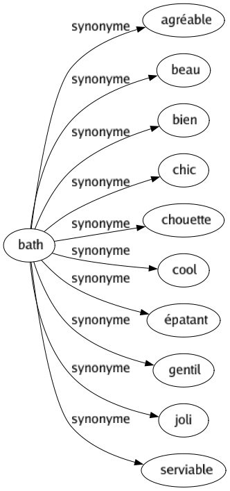 Synonyme de Bath : Agréable Beau Bien Chic Chouette Cool Épatant Gentil Joli Serviable 