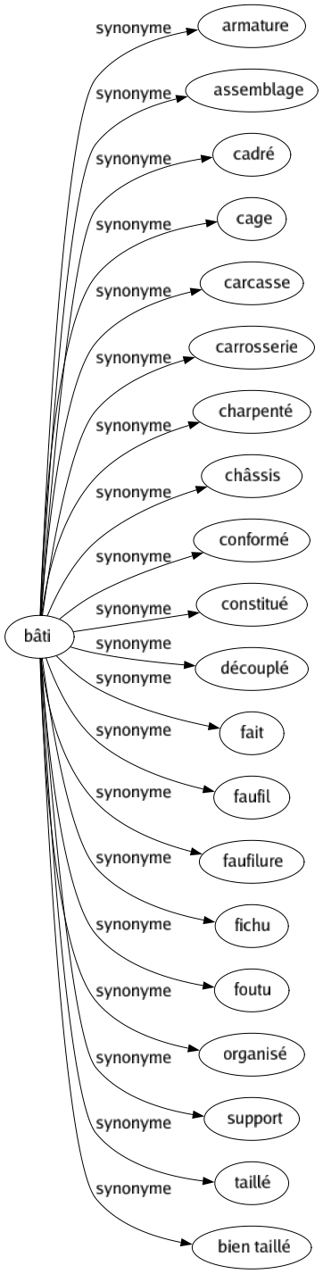 Synonyme de Bâti : Armature Assemblage Cadré Cage Carcasse Carrosserie Charpenté Châssis Conformé Constitué Découplé Fait Faufil Faufilure Fichu Foutu Organisé Support Taillé Bien taillé 