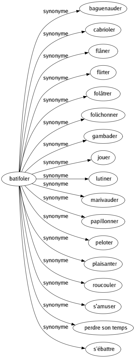 Synonyme de Batifoler : Baguenauder Cabrioler Flâner Flirter Folâtrer Folichonner Gambader Jouer Lutiner Marivauder Papillonner Peloter Plaisanter Roucouler S'amuser Perdre son temps S'ébattre 