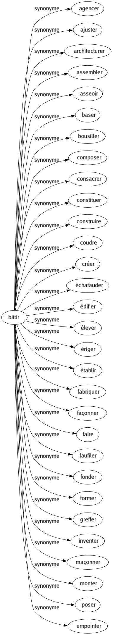 Synonyme de Bâtir : Agencer Ajuster Architecturer Assembler Asseoir Baser Bousiller Composer Consacrer Constituer Construire Coudre Créer Échafauder Édifier Élever Ériger Établir Fabriquer Façonner Faire Faufiler Fonder Former Greffer Inventer Maçonner Monter Poser Empointer 