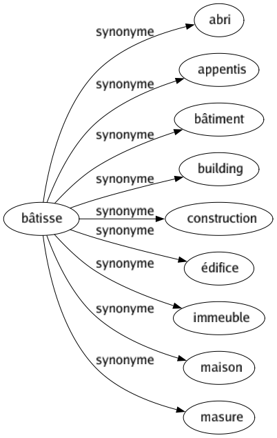 Synonyme de Bâtisse : Abri Appentis Bâtiment Building Construction Édifice Immeuble Maison Masure 