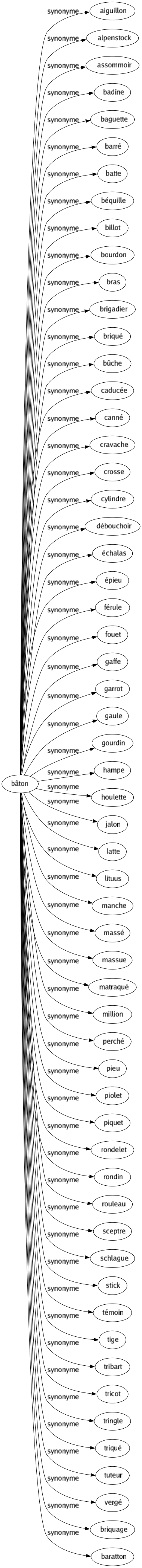 Synonyme de Bâton : Aiguillon Alpenstock Assommoir Badine Baguette Barré Batte Béquille Billot Bourdon Bras Brigadier Briqué Bûche Caducée Canné Cravache Crosse Cylindre Débouchoir Échalas Épieu Férule Fouet Gaffe Garrot Gaule Gourdin Hampe Houlette Jalon Latte Lituus Manche Massé Massue Matraqué Million Perché Pieu Piolet Piquet Rondelet Rondin Rouleau Sceptre Schlague Stick Témoin Tige Tribart Tricot Tringle Triqué Tuteur Vergé Briquage Baratton 
