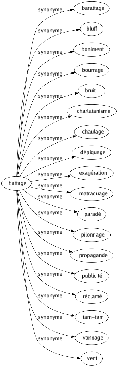 Synonyme de Battage : Barattage Bluff Boniment Bourrage Bruît Charlatanisme Chaulage Dépiquage Exagération Matraquage Paradé Pilonnage Propagande Publicité Réclamé Tam-tam Vannage Vent 