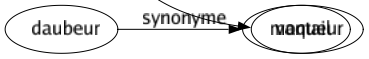 Synonyme de Battant : Abattant Accrocheur Battée Battement Battoir Brocheur Claquant Clenche Coeur Combattif Feuillure Gueule Liteau Marteau Menuiserie Ouvrant Palpitant Pétant Porté Pugnace Puncheur Sonnant Tapant Traquet Vantail 