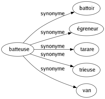 Synonyme de Batteuse : Battoir Égreneur Tarare Trieuse Van 