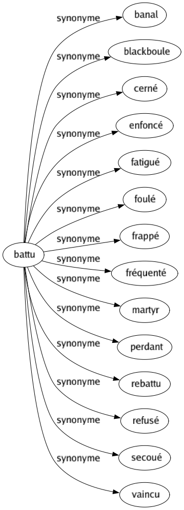 Synonyme de Battu : Banal Blackboule Cerné Enfoncé Fatigué Foulé Frappé Fréquenté Martyr Perdant Rebattu Refusé Secoué Vaincu 