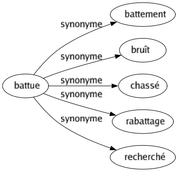 Synonyme de Battue : Battement Bruît Chassé Rabattage Recherché 