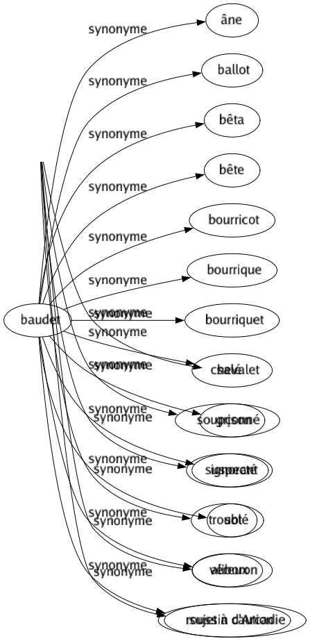 Synonyme de Baudet : Âne Ballot Bêta Bête Bourricot Bourrique Bourriquet Chevalet Grison Ignorant Sot Aliboron Roussin d'arcadie 