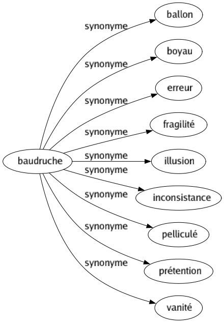 Synonyme de Baudruche : Ballon Boyau Erreur Fragilité Illusion Inconsistance Pelliculé Prétention Vanité 