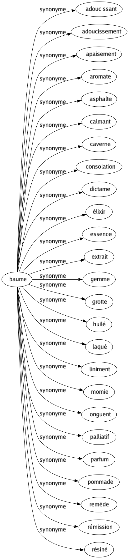 Synonyme de Baume : Adoucissant Adoucissement Apaisement Aromate Asphalte Calmant Caverne Consolation Dictame Élixir Essence Extrait Gemme Grotte Huilé Laqué Liniment Momie Onguent Palliatif Parfum Pommade Remède Rémission Résiné 