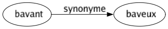 Synonyme de Bavant : Baveux 