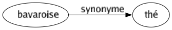 Synonyme de Bavaroise : Thé 