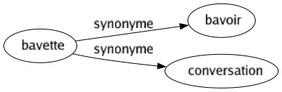 Synonyme de Bavette : Bavoir Conversation 