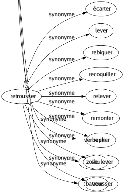 Synonyme de Baveux : Bavant Bavard Coulant Diffus Écumeux Envieux Fielleux Glaireux Hypocrite Liquidé Malveillant Médisant Menteur Mousseux Prolixe Sournois Spumeux Tartufe Verbeux Zoïle Baveur 