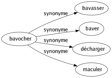 Synonyme de Bavocher : Bavasser Baver Décharger Maculer 
