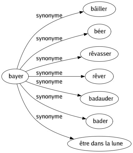 Synonyme de Bayer : Bâiller Béer Rêvasser Rêver Badauder Bader Être dans la lune 