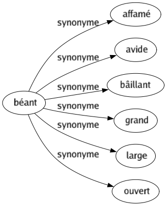 Synonyme de Béant : Affamé Avide Bâillant Grand Large Ouvert 