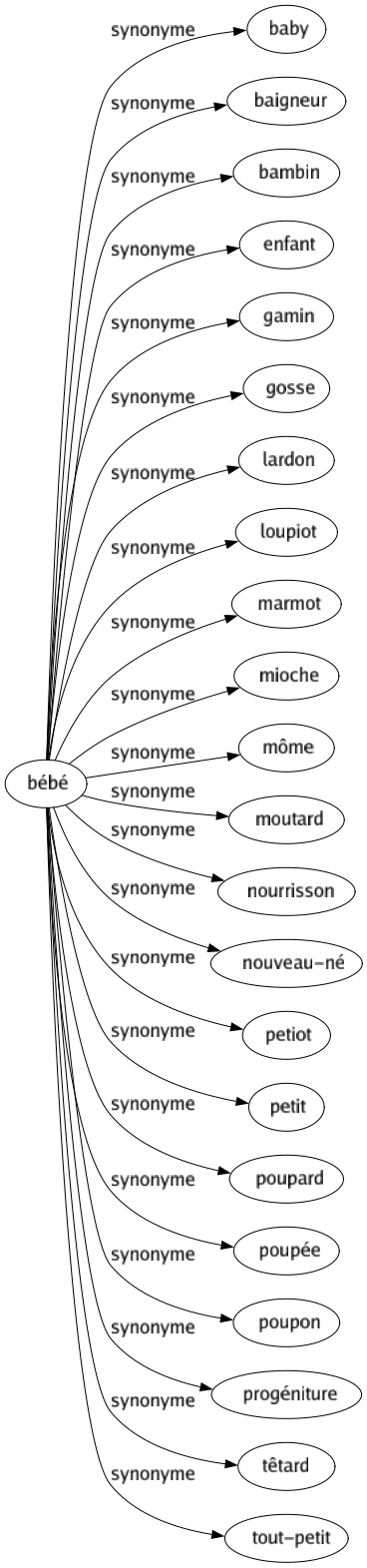 Synonyme de Bébé : Baby Baigneur Bambin Enfant Gamin Gosse Lardon Loupiot Marmot Mioche Môme Moutard Nourrisson Nouveau-né Petiot Petit Poupard Poupée Poupon Progéniture Têtard Tout-petit 