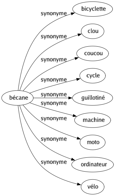 Synonyme de Bécane : Bicyclette Clou Coucou Cycle Guillotiné Machine Moto Ordinateur Vélo 