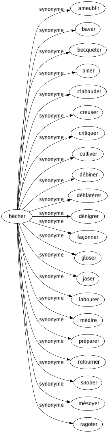 Synonyme de Bêcher : Ameublir Baver Becqueter Biner Clabauder Creuser Critiquer Cultiver Débiner Déblatérer Dénigrer Façonner Gloser Jaser Labourer Médire Préparer Retourner Snober Mésoyer Ragoter 
