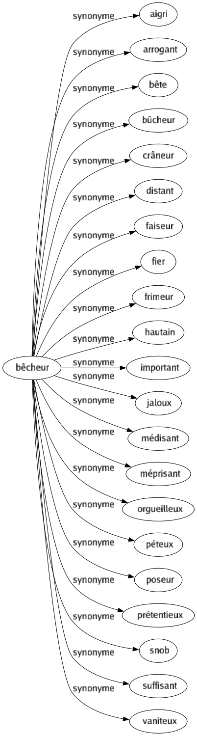 Synonyme de Bêcheur : Aigri Arrogant Bête Bûcheur Crâneur Distant Faiseur Fier Frimeur Hautain Important Jaloux Médisant Méprisant Orgueilleux Péteux Poseur Prétentieux Snob Suffisant Vaniteux 