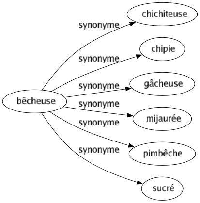 Synonyme de Bêcheuse : Chichiteuse Chipie Gâcheuse Mijaurée Pimbêche Sucré 