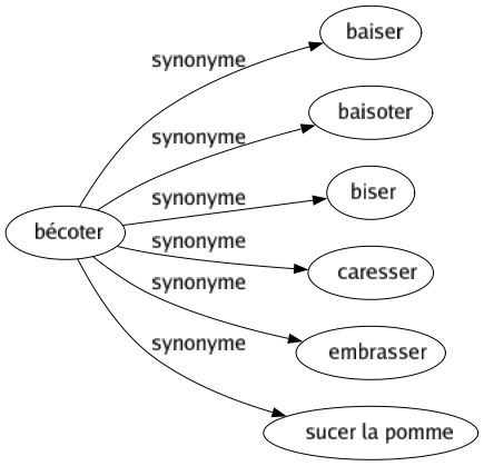 Synonyme de Bécoter : Baiser Baisoter Biser Caresser Embrasser Sucer la pomme 