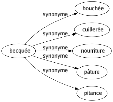 Synonyme de Becquée : Bouchée Cuillerée Nourriture Pâture Pitance 
