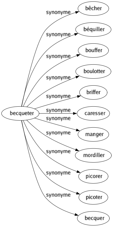 Synonyme de Becqueter : Bêcher Béquiller Bouffer Boulotter Briffer Caresser Manger Mordiller Picorer Picoter Becquer 