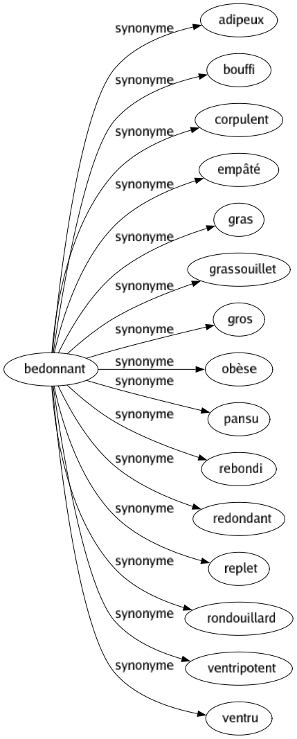 Synonyme de Bedonnant : Adipeux Bouffi Corpulent Empâté Gras Grassouillet Gros Obèse Pansu Rebondi Redondant Replet Rondouillard Ventripotent Ventru 