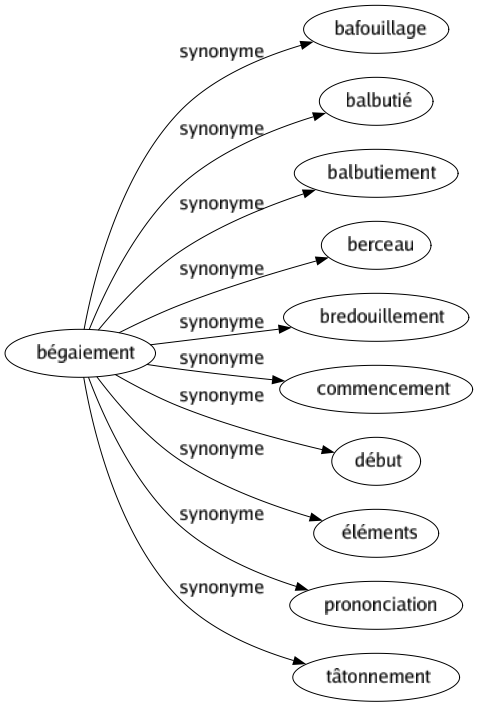 Synonyme de Bégaiement : Bafouillage Balbutié Balbutiement Berceau Bredouillement Commencement Début Éléments Prononciation Tâtonnement 