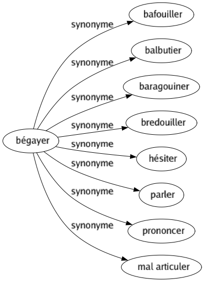 Synonyme de Bégayer : Bafouiller Balbutier Baragouiner Bredouiller Hésiter Parler Prononcer Mal articuler 