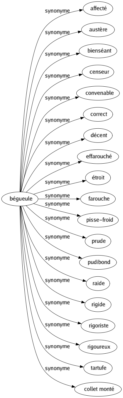 Synonyme de Bégueule : Affecté Austère Bienséant Censeur Convenable Correct Décent Effarouché Étroit Farouche Pisse-froid Prude Pudibond Raide Rigide Rigoriste Rigoureux Tartufe Collet monté 