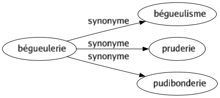Synonyme de Bégueulerie : Bégueulisme Pruderie Pudibonderie 