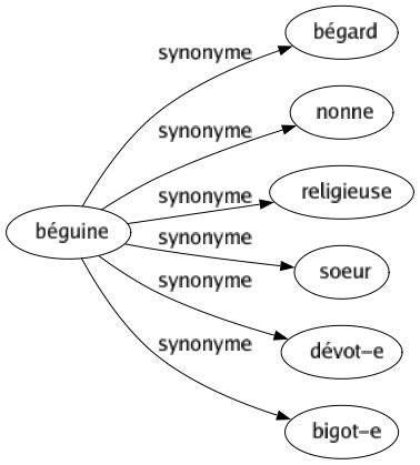 Synonyme de Béguine : Bégard Nonne Religieuse Soeur Dévot-e Bigot-e 