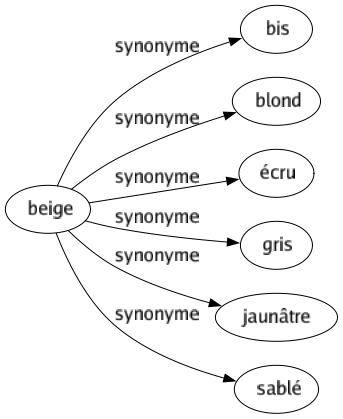 Synonyme de Beige : Bis Blond Écru Gris Jaunâtre Sablé 