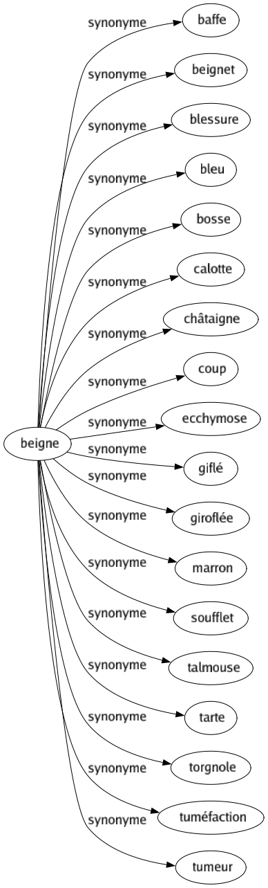 Synonyme de Beigne : Baffe Beignet Blessure Bleu Bosse Calotte Châtaigne Coup Ecchymose Giflé Giroflée Marron Soufflet Talmouse Tarte Torgnole Tuméfaction Tumeur 