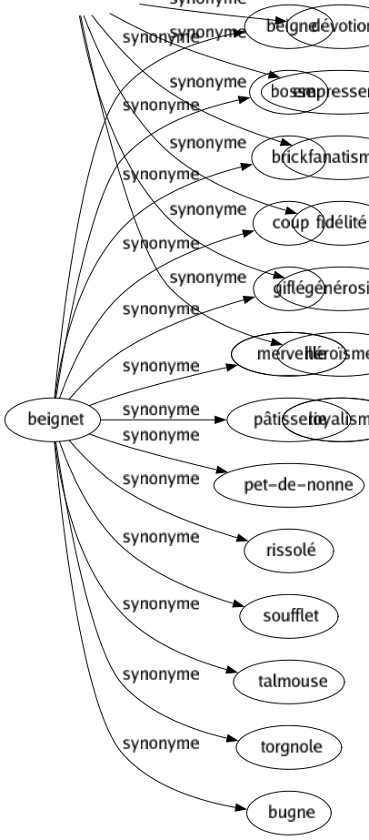 Synonyme de Beignet : Beigne Bosse Brick Coup Giflé Merveille Pâtisserie Pet-de-nonne Rissolé Soufflet Talmouse Torgnole Bugne 