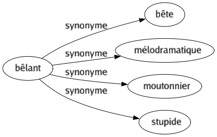 Synonyme de Bêlant : Bête Mélodramatique Moutonnier Stupide 