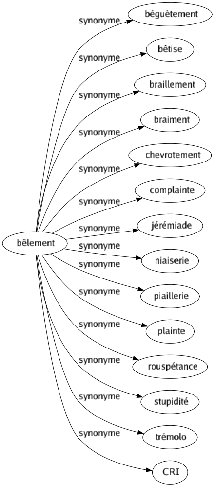 Synonyme de Bêlement : Béguètement Bêtise Braillement Braiment Chevrotement Complainte Jérémiade Niaiserie Piaillerie Plainte Rouspétance Stupidité Trémolo Cri 
