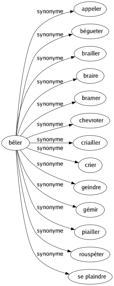 Synonyme de Bêler : Appeler Bégueter Brailler Braire Bramer Chevroter Criailler Crier Geindre Gémir Piailler Rouspéter Se plaindre 