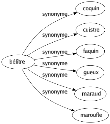 Synonyme de Bélître : Coquin Cuistre Faquin Gueux Maraud Maroufle 