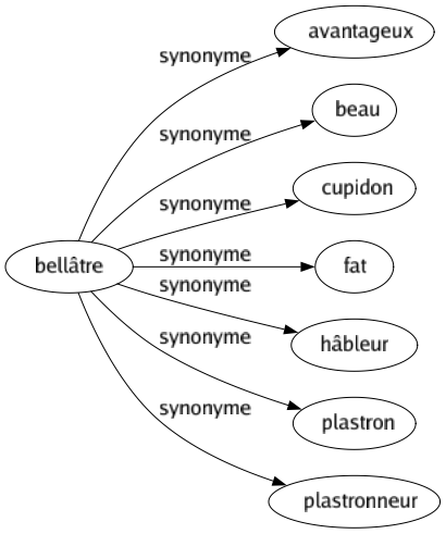 Synonyme de Bellâtre : Avantageux Beau Cupidon Fat Hâbleur Plastron Plastronneur 