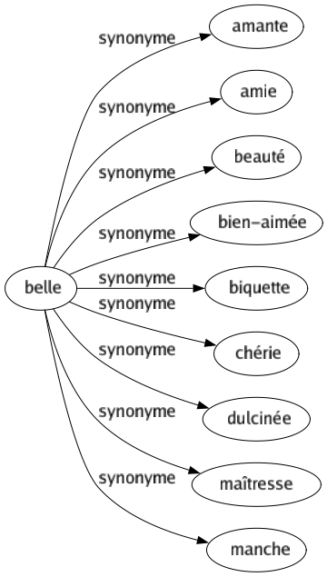 Synonyme de Belle : Amante Amie Beauté Bien-aimée Biquette Chérie Dulcinée Maîtresse Manche 