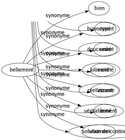 Synonyme de Bellement : Bien Bonnement Doucement Joliment Réellement Véritablement Vraiment 